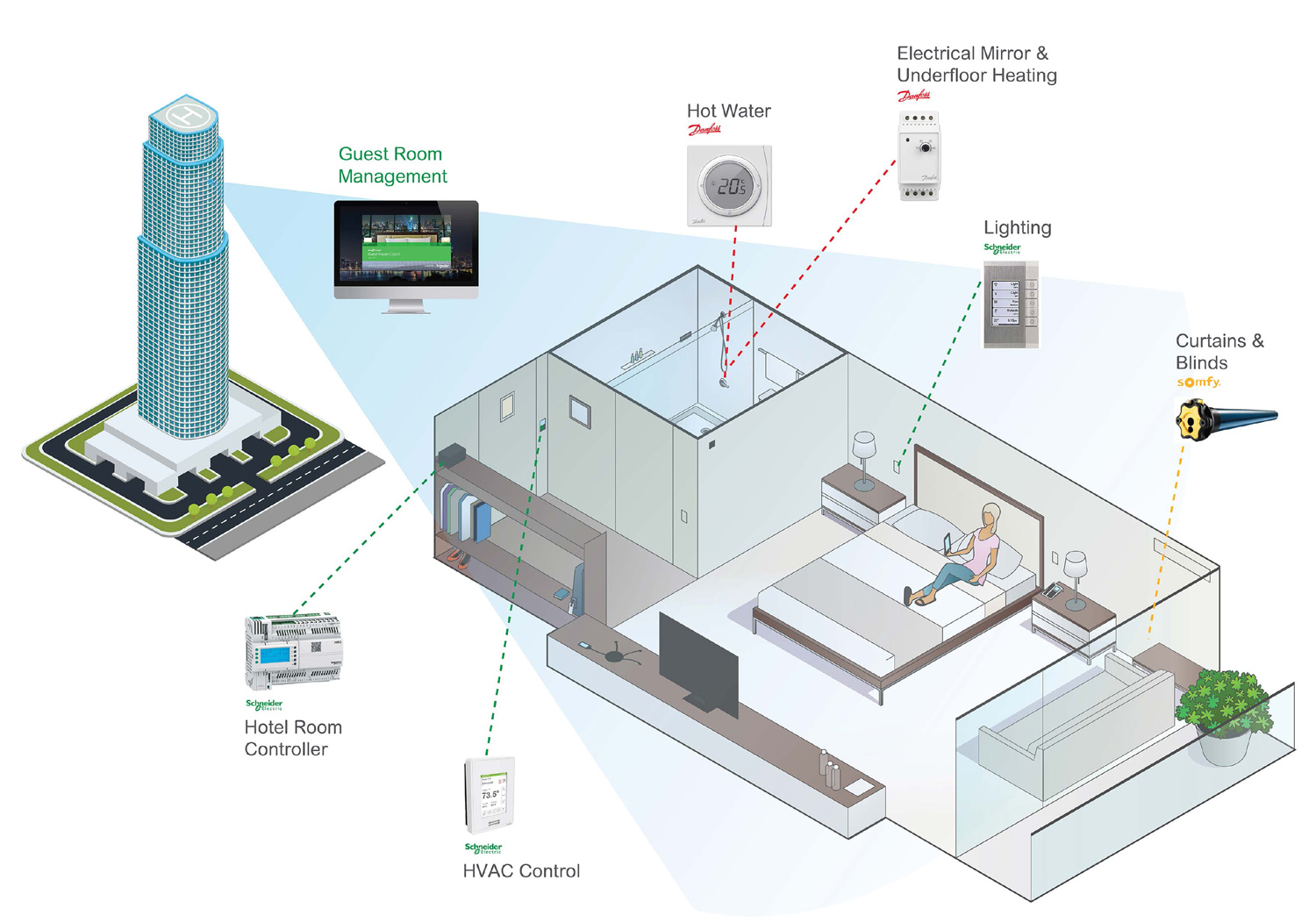 Schneider, Danfoss and Somfy to create a digital ecosystem for built ...