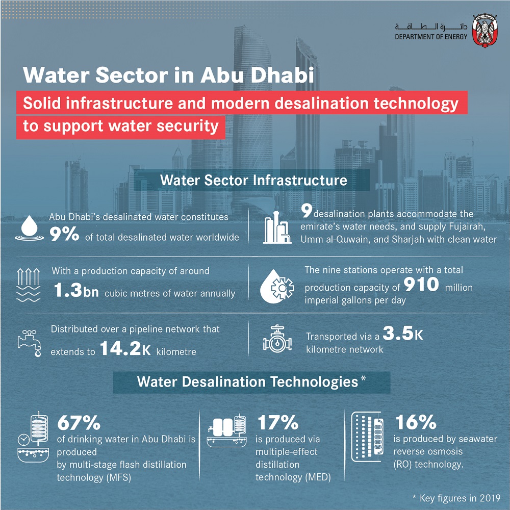 research on desalination and water purifying technology in uae